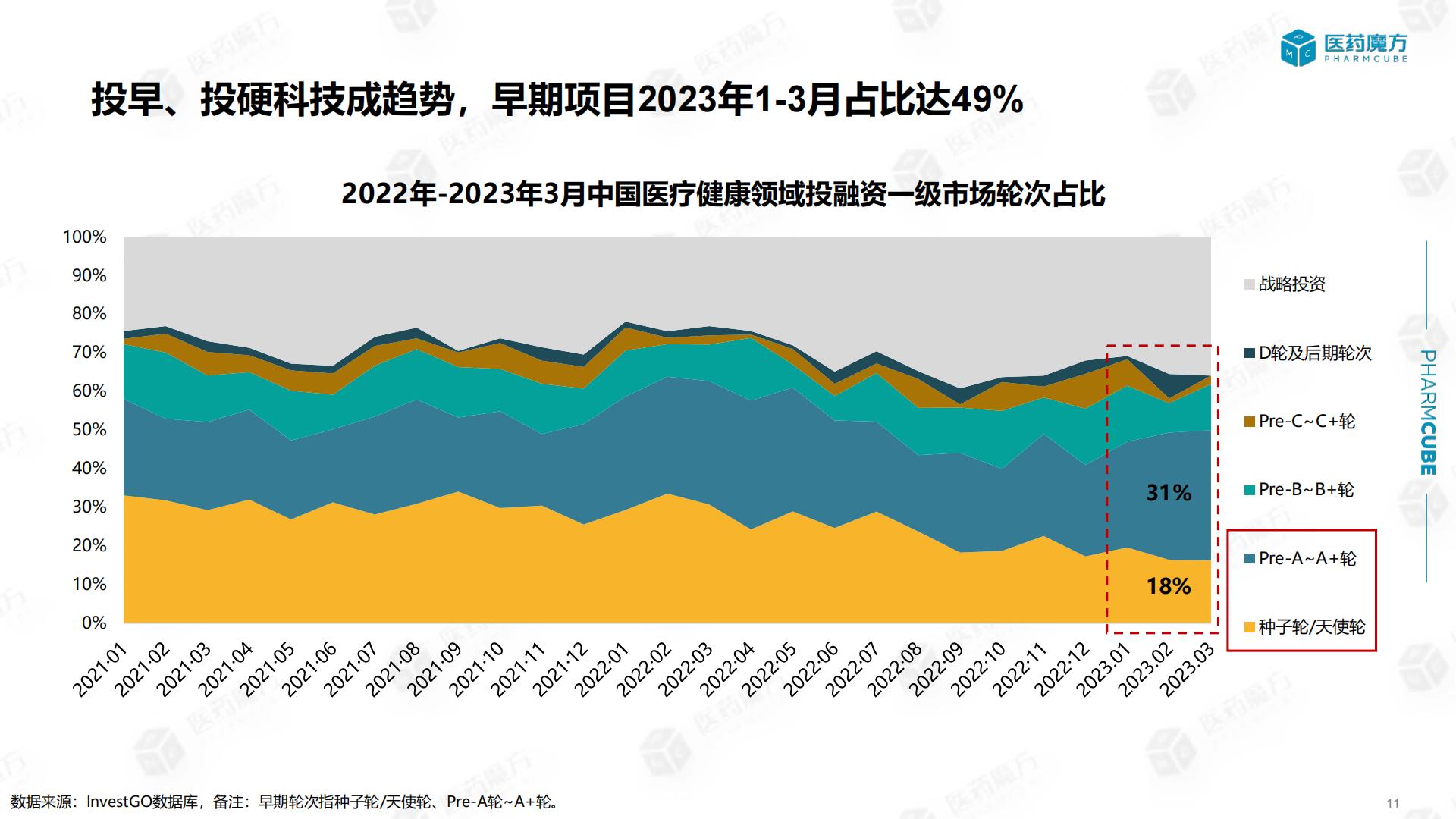 中国医疗健康投融资报告-医药魔方-202304-30页.pdf