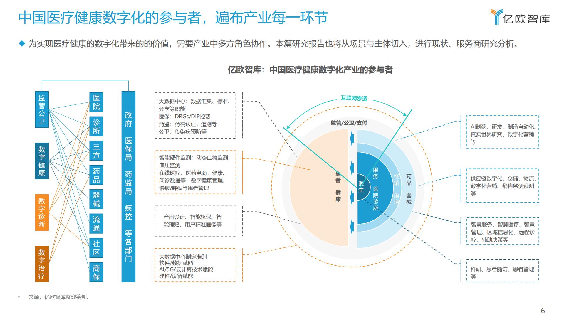 中国医疗健康产业数字化研究报告-亿欧智库-202110-63页.pdf