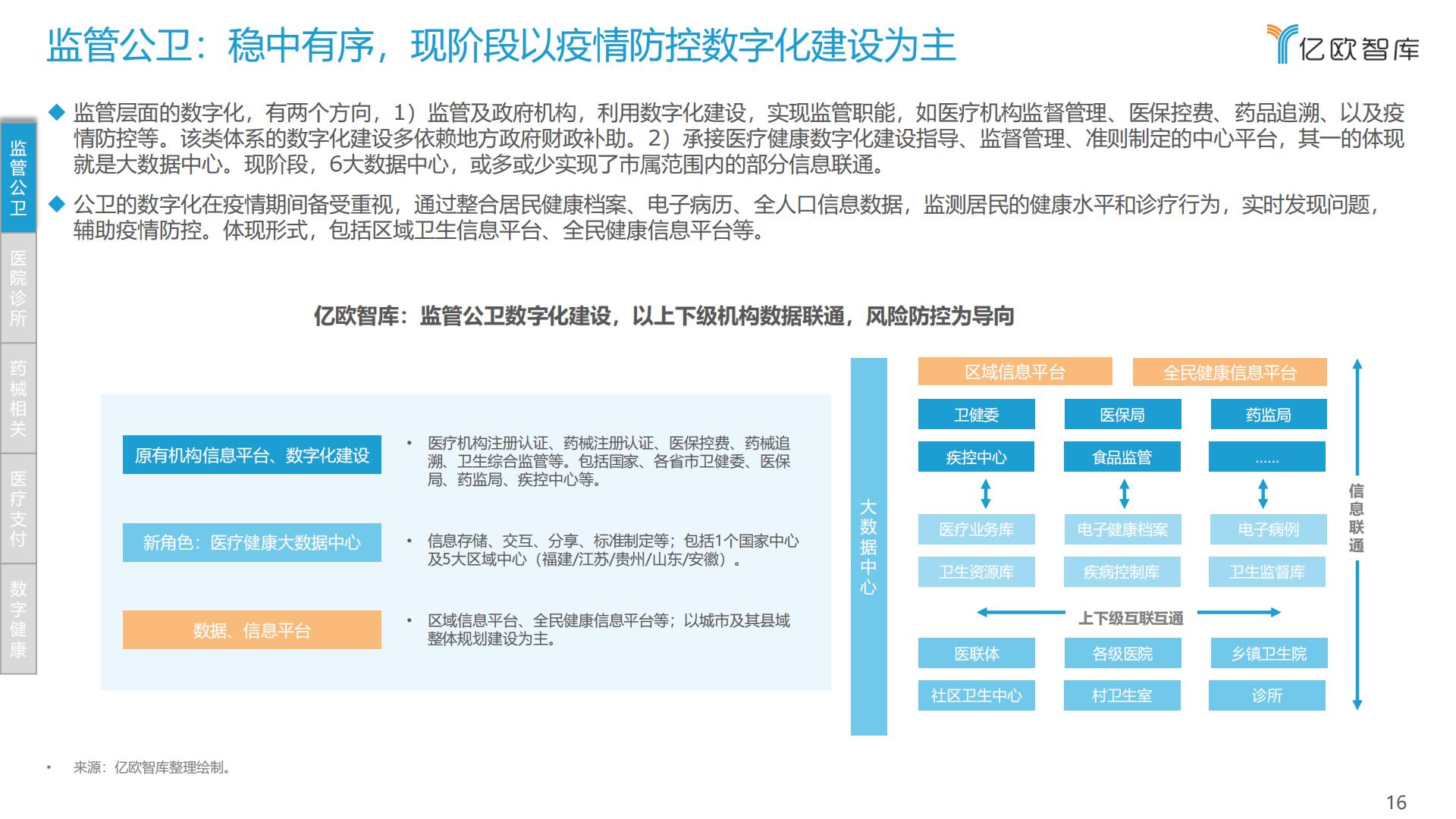 中国医疗健康产业数字化研究报告-亿欧智库-202110-63页.pdf