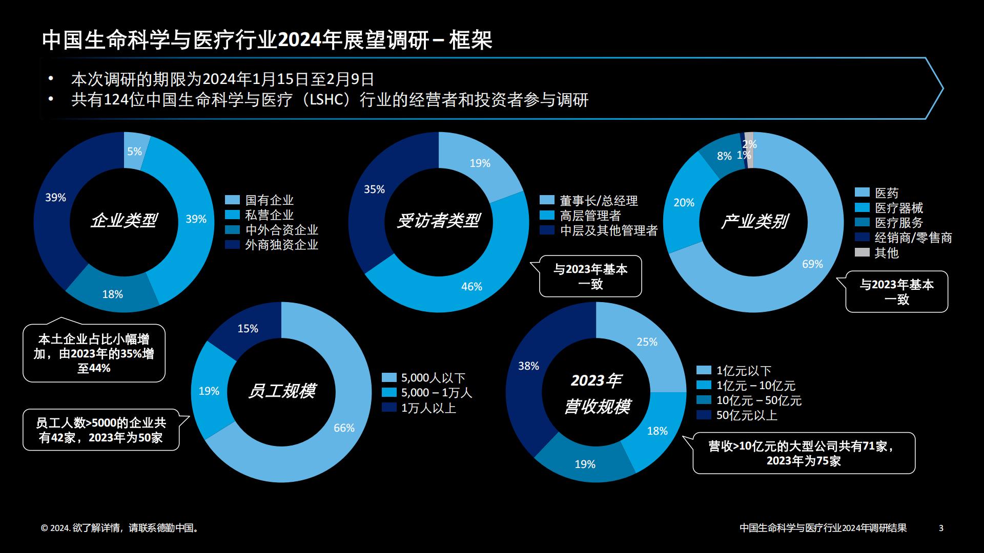 中国生命科学与医疗行业调研结果：2024年行业现状与展望-德勤-202403-33页.pdf