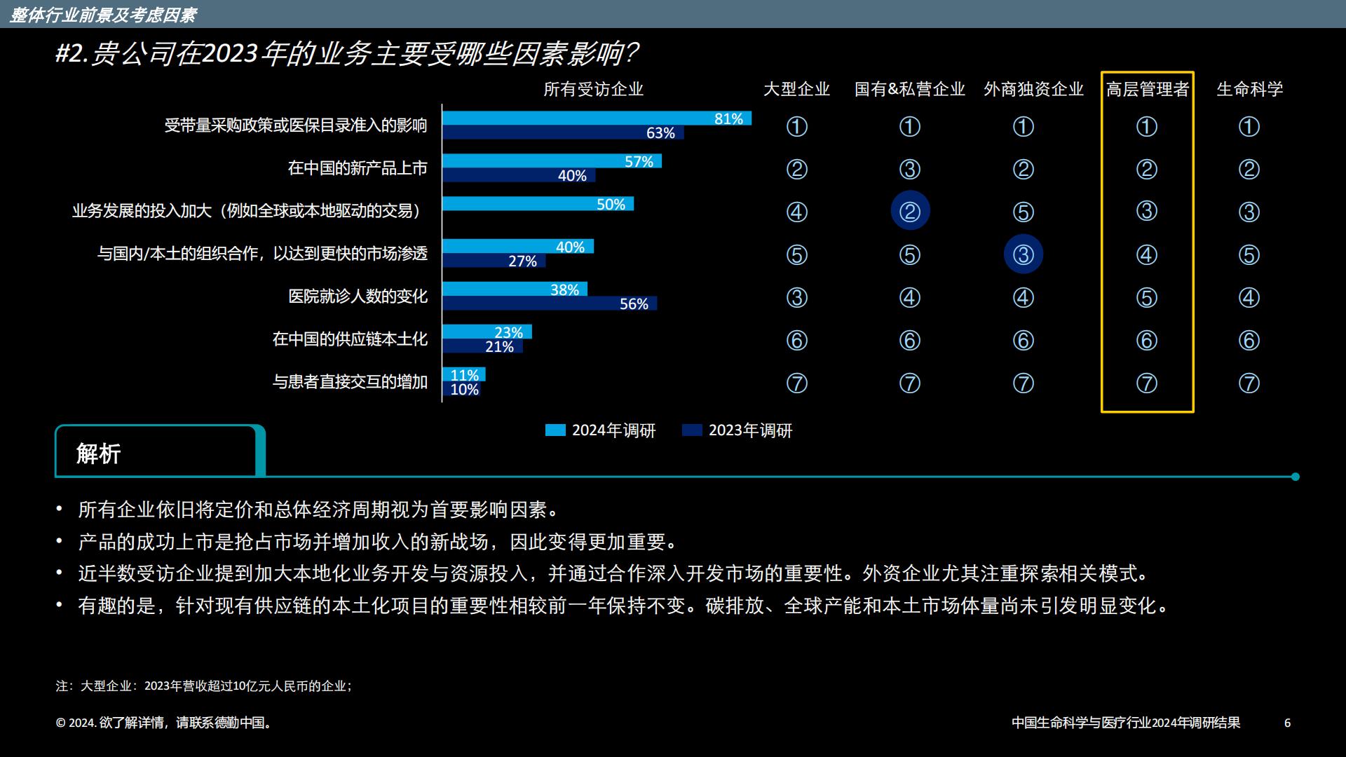 中国生命科学与医疗行业调研结果：2024年行业现状与展望-德勤-202403-33页.pdf
