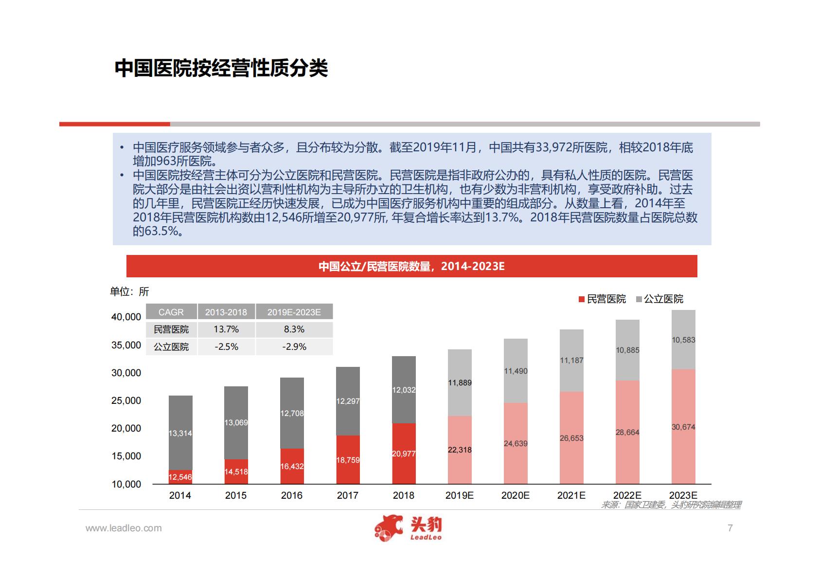 医疗产业-中国民营医院行业深度研究报告-头豹-202001-51页.pdf