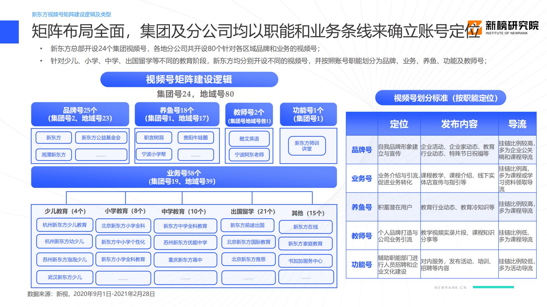 教育行业视频号矩阵建设与运营策略分析报告-新榜研究院-202104.pdf