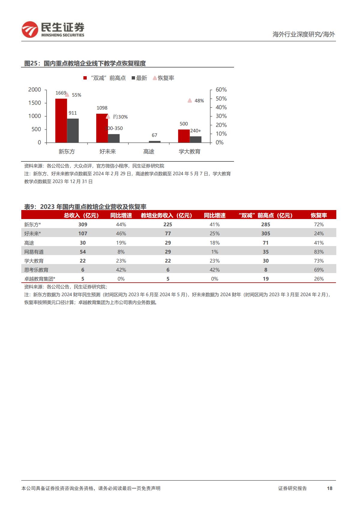 【行业研究】教培行业研究系列（六）：高途深度研究：在线业务趋势强劲，线下布局重回管理层擅长领域-20240527-民生证券-31页.pdf