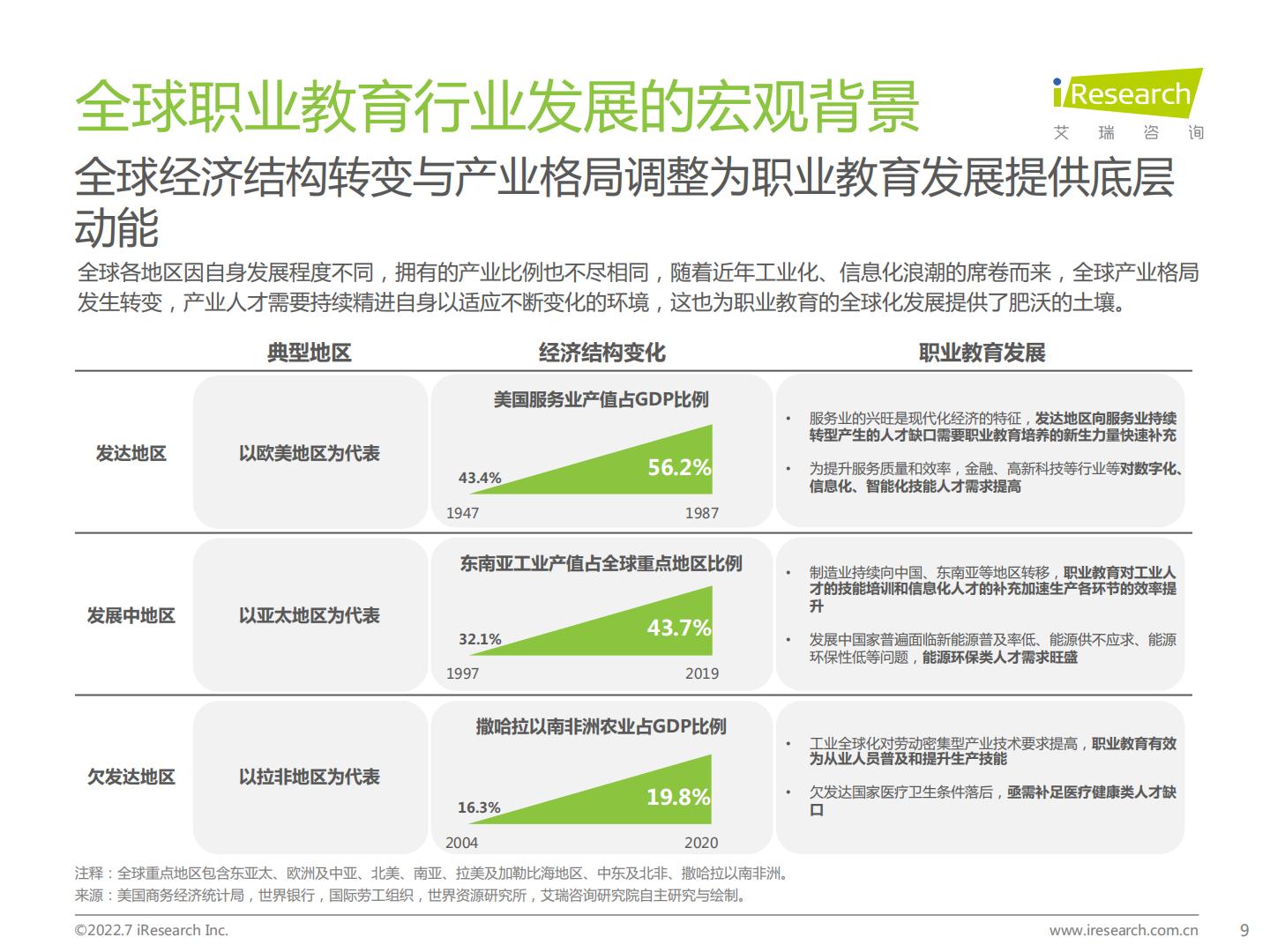 艾瑞咨询：2022年全球职业教育行业发展报告-67页.pdf
