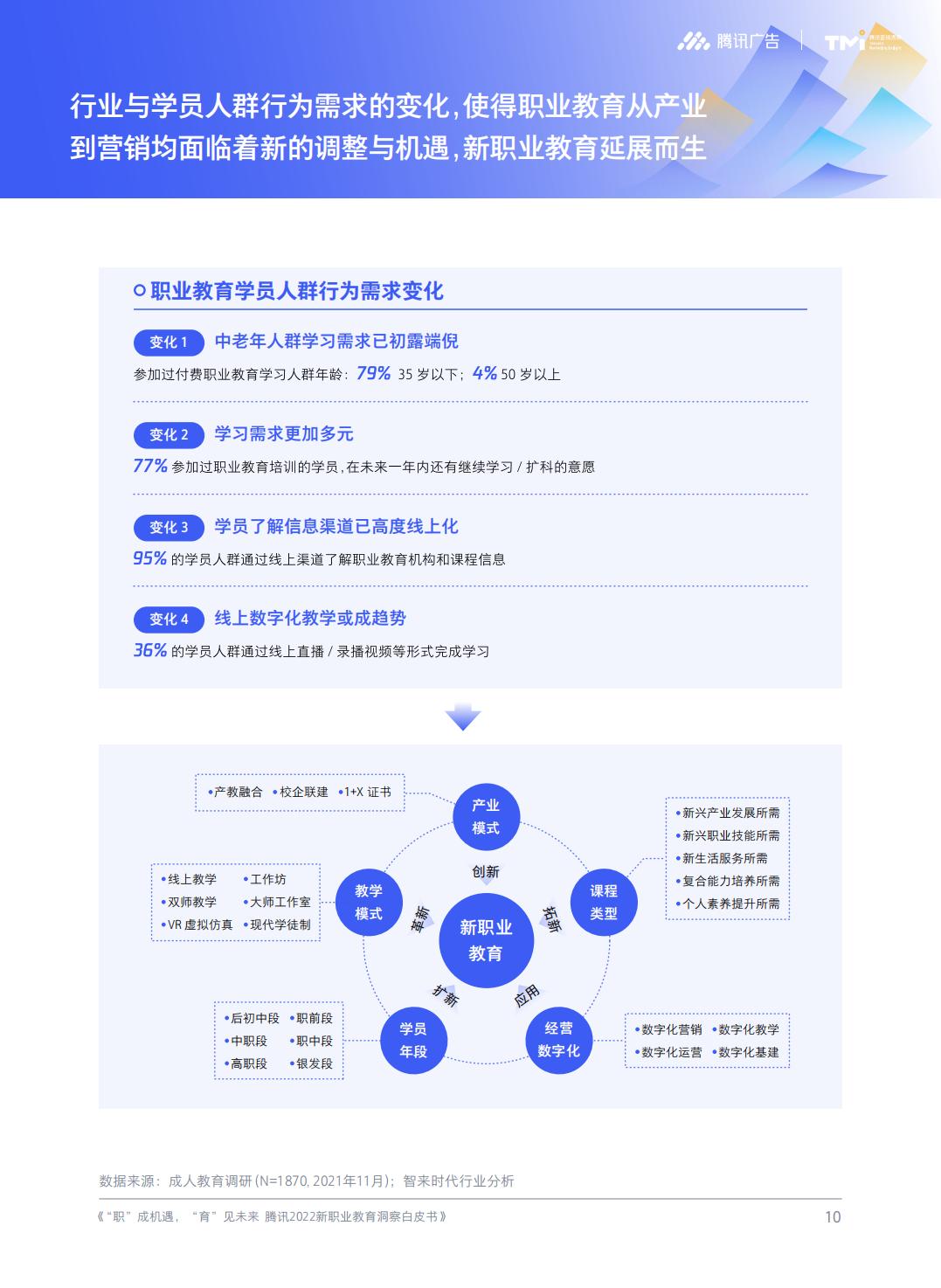 2022新职业教育洞察白皮书-腾讯.pdf
