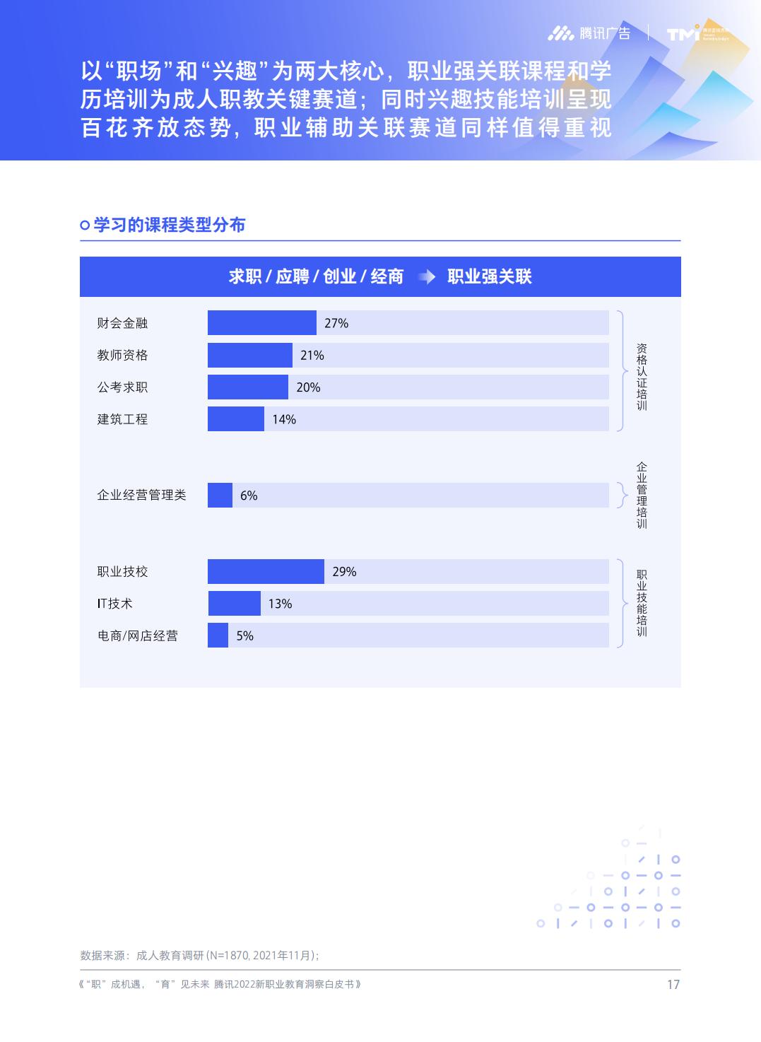 2022新职业教育洞察白皮书-腾讯.pdf