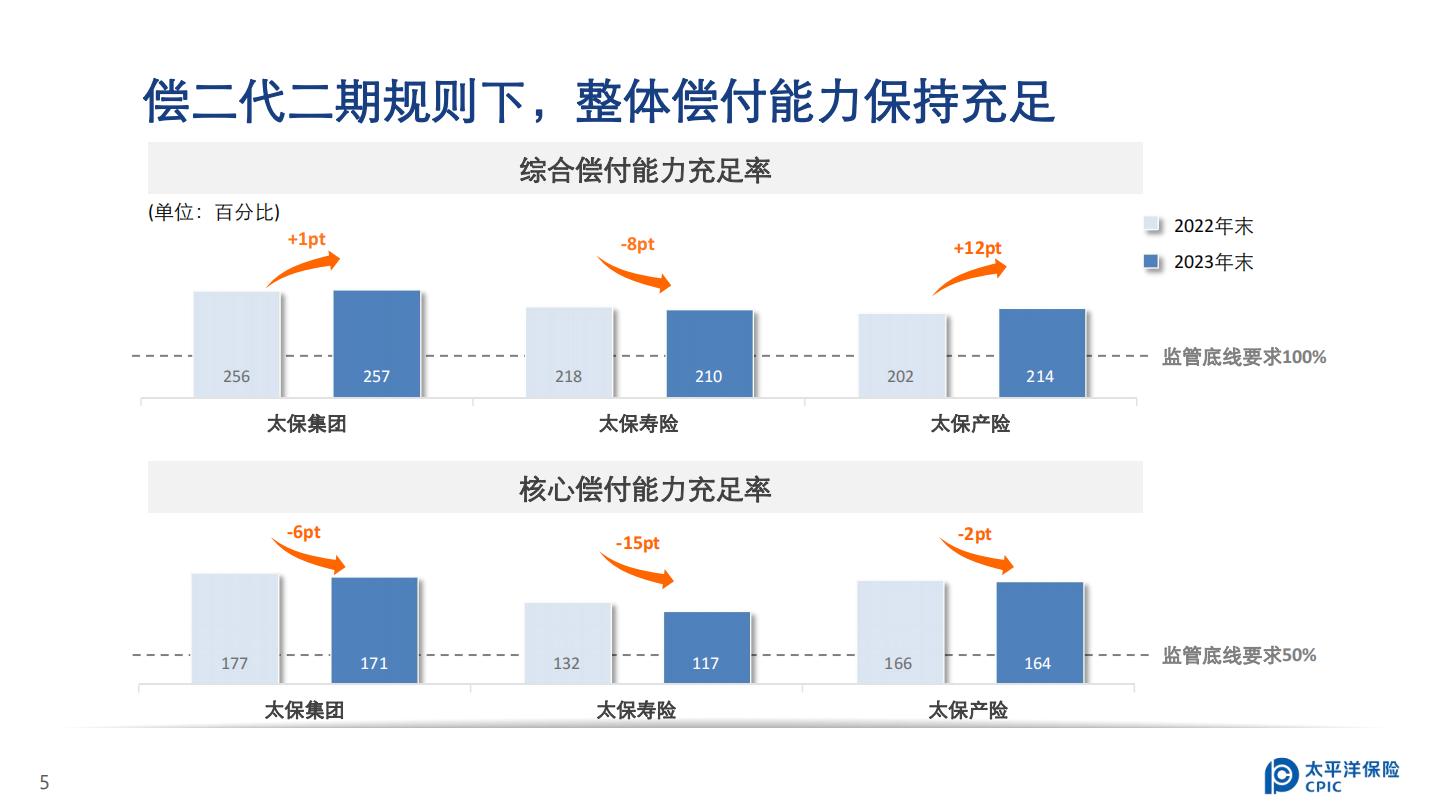 中国太保2023年业绩报告.pdf