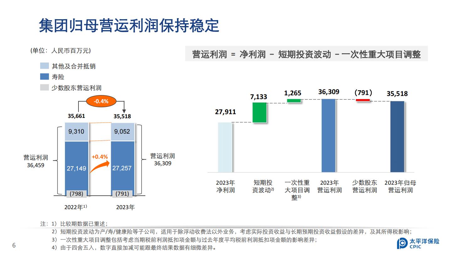 中国太保2023年业绩报告.pdf