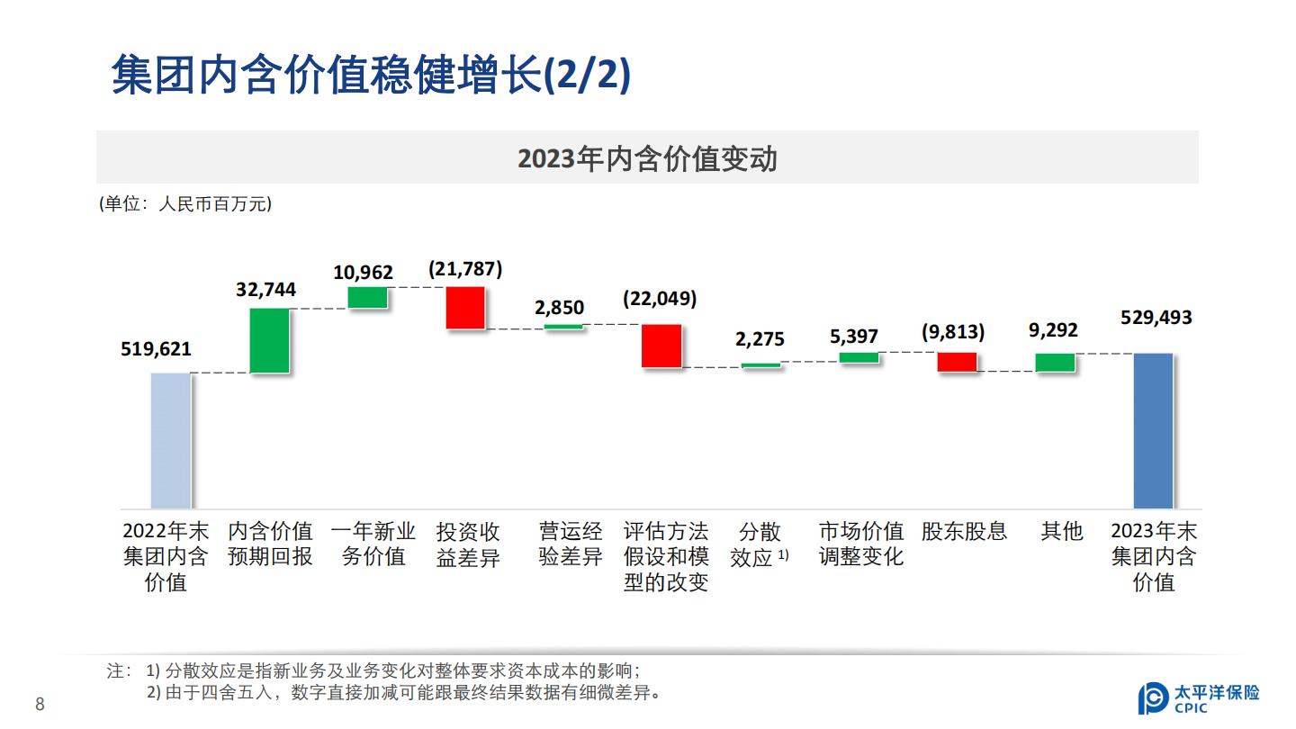 中国太保2023年业绩报告.pdf