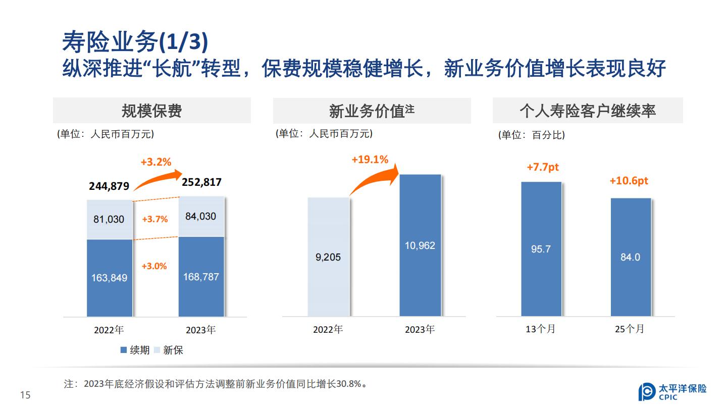 中国太保2023年业绩报告.pdf