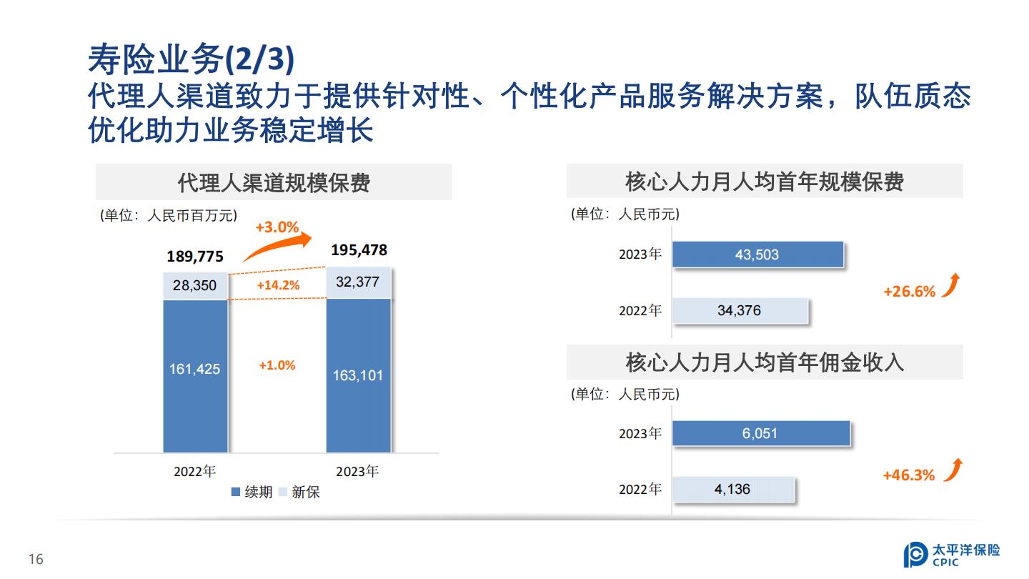 中国太保2023年业绩报告.pdf