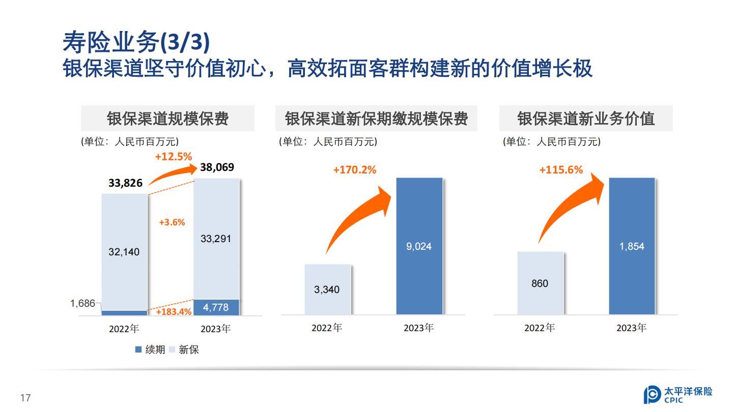 中国太保2023年业绩报告.pdf
