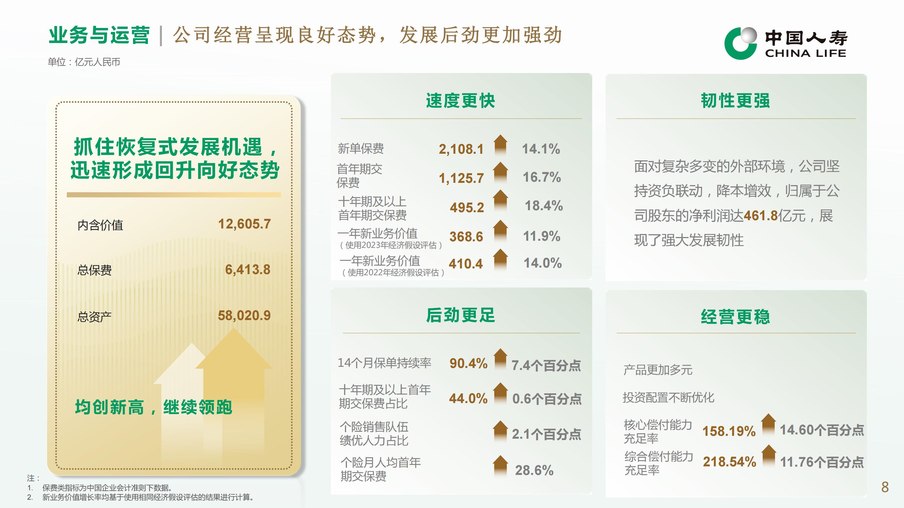 中国人寿2023年业绩报告.pdf