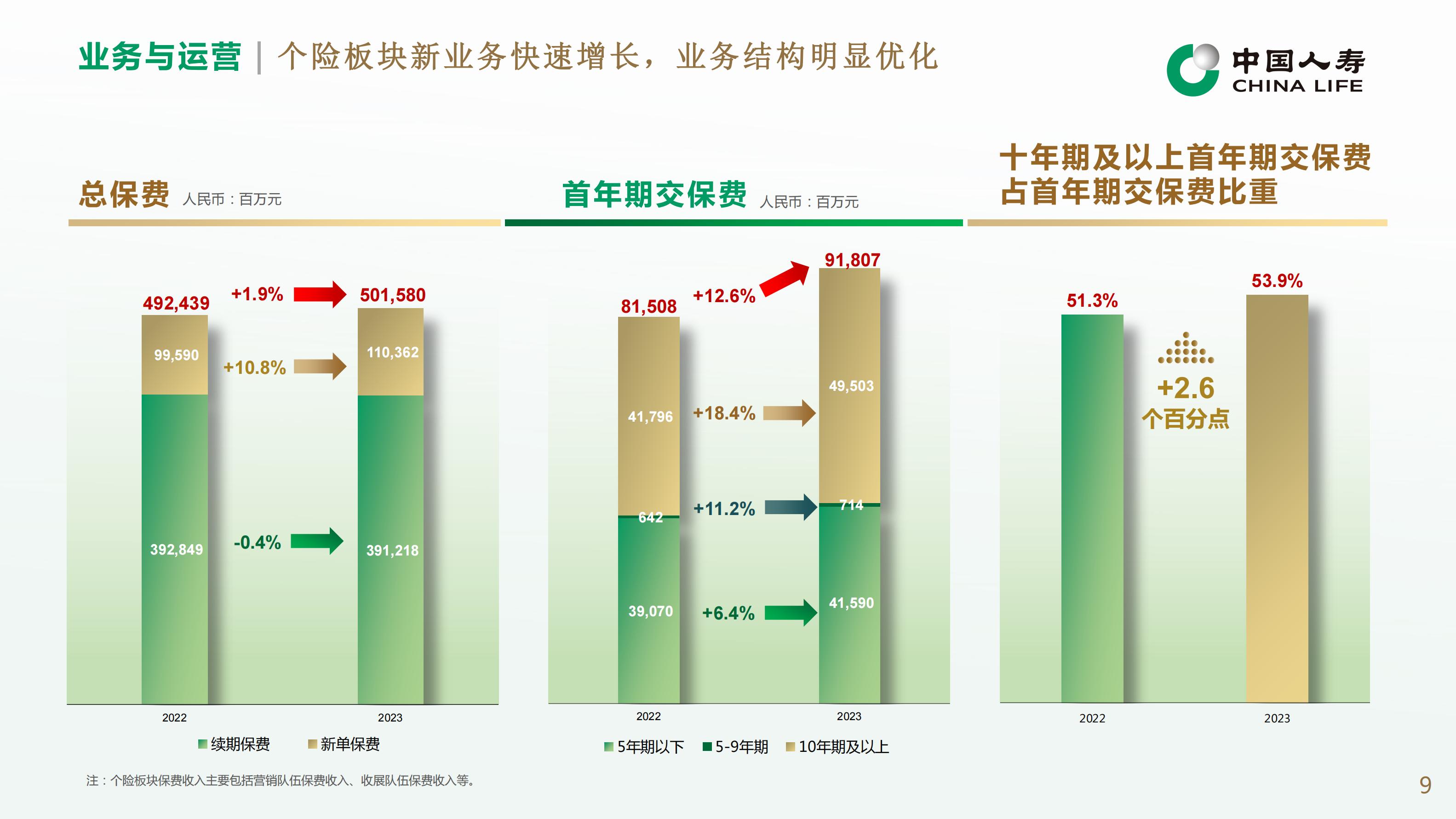 中国人寿2023年业绩报告.pdf
