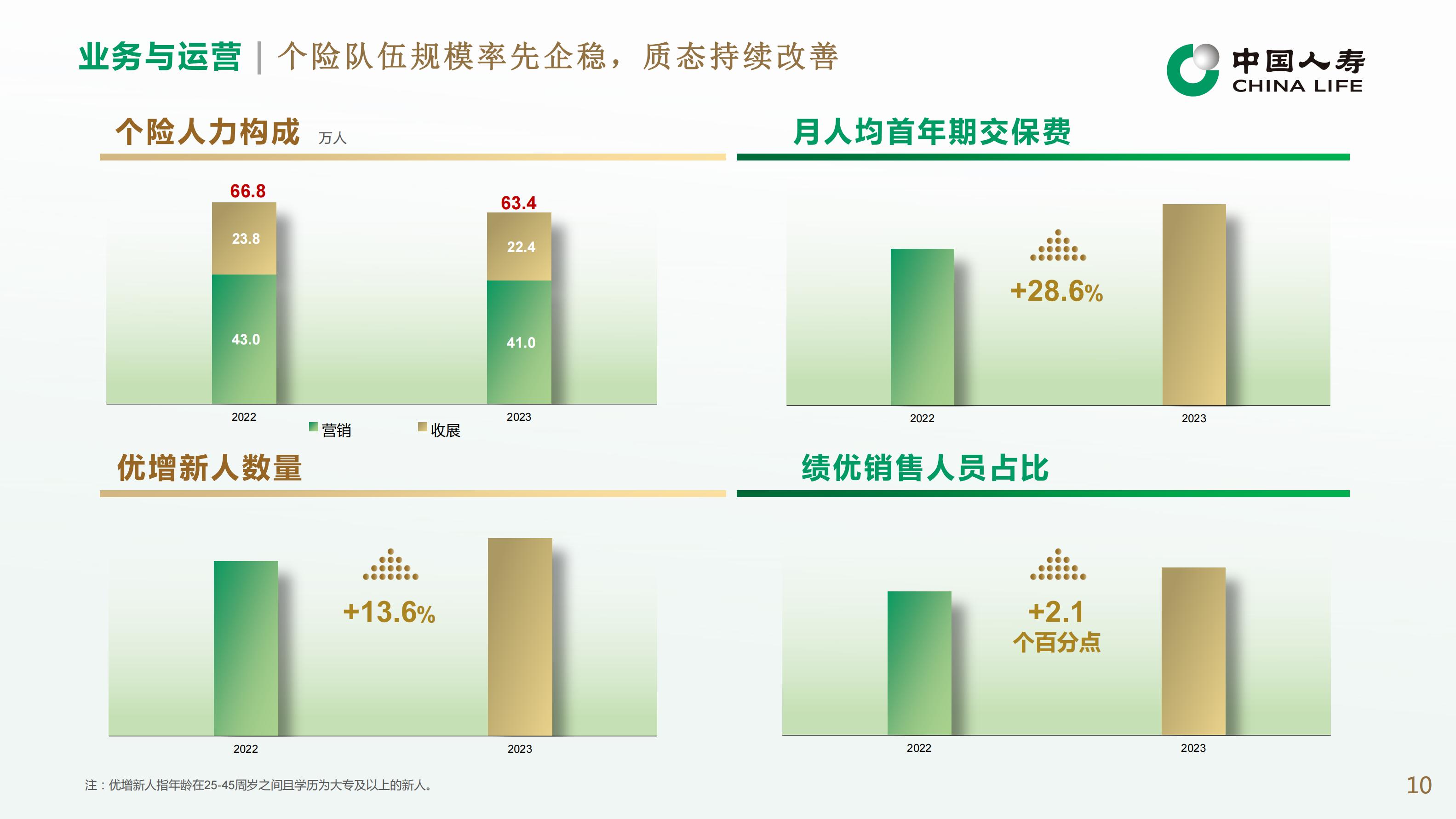 中国人寿2023年业绩报告.pdf