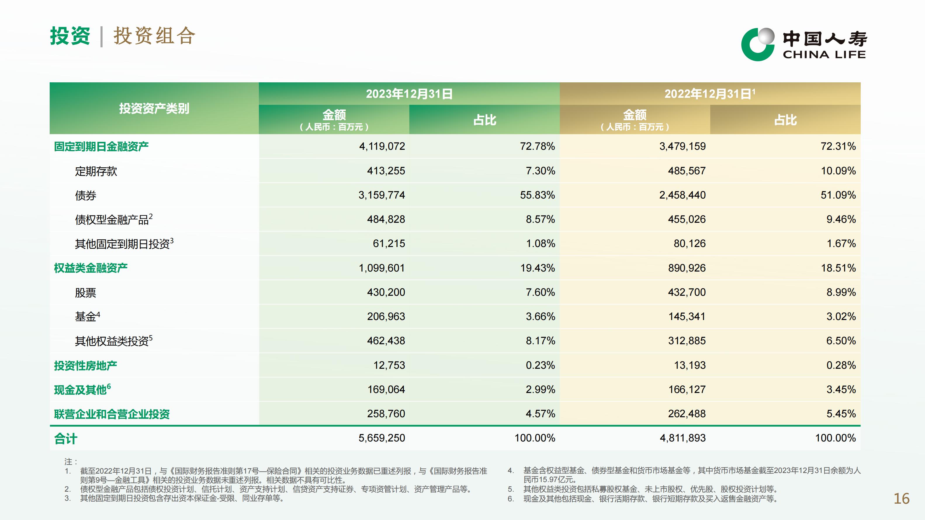 中国人寿2023年业绩报告.pdf