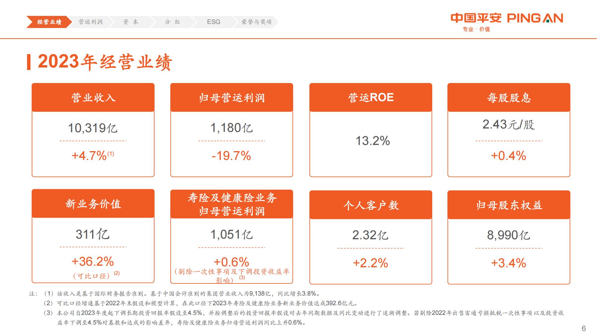 中国平安2023年业绩报告.pdf