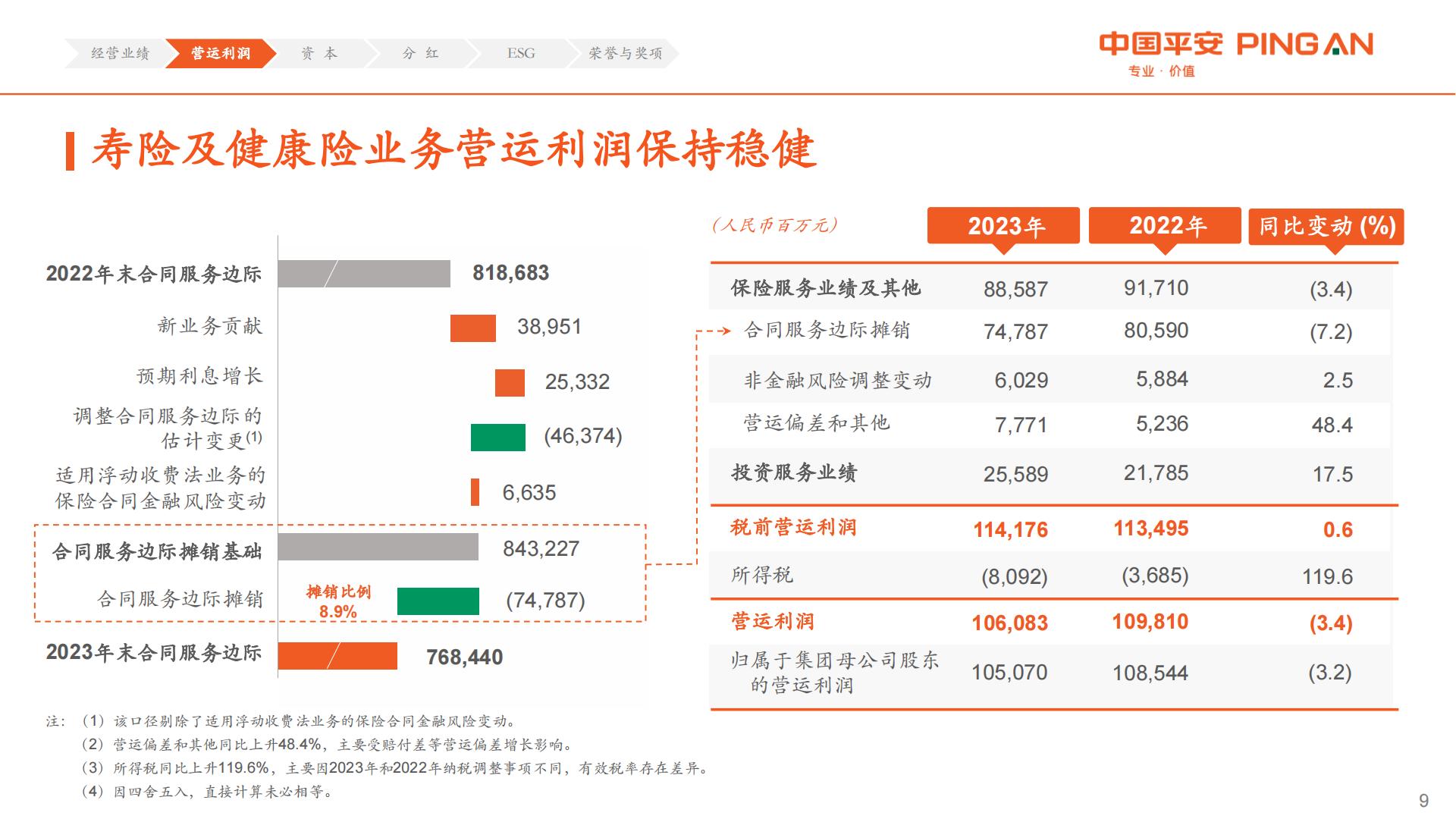 中国平安2023年业绩报告.pdf