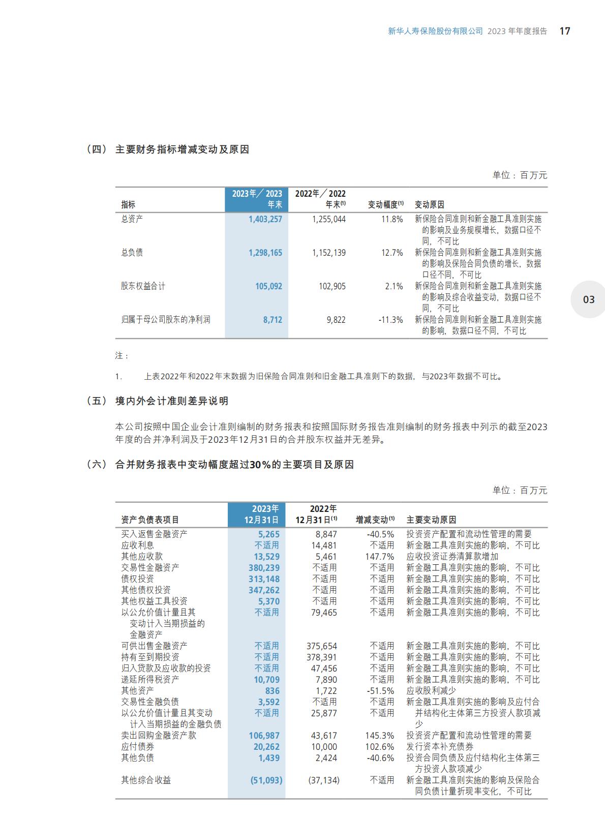 新华保险2023年年报.pdf