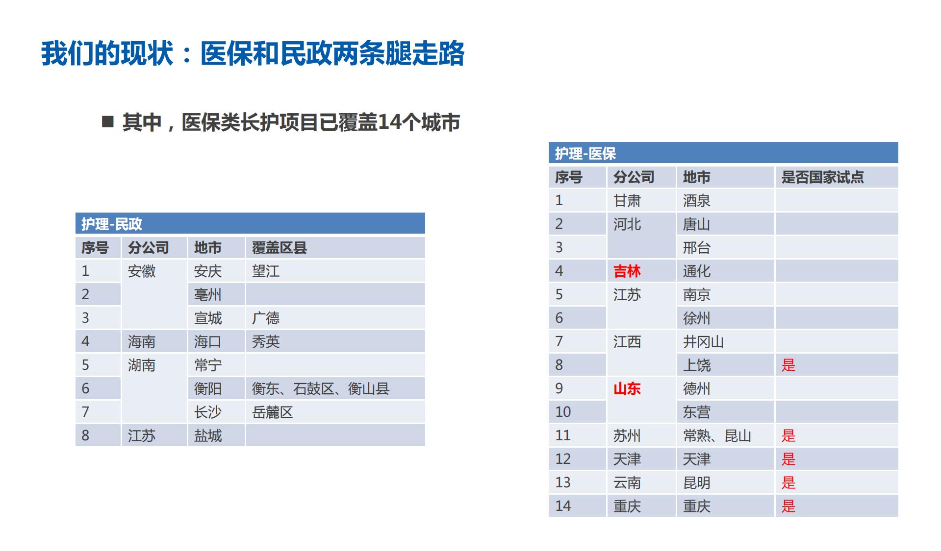 太平洋人寿总公司健康保险事业部-长期护理保险培训材料220415-50页.pdf