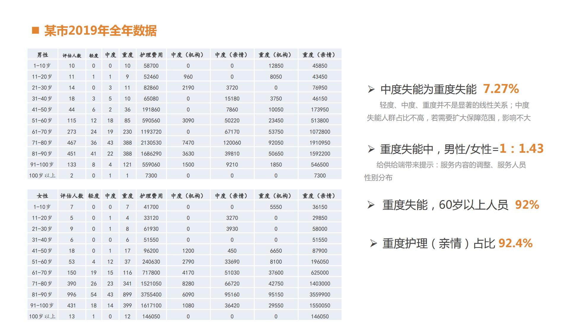 太平洋人寿总公司健康保险事业部-长期护理保险培训材料220415-50页.pdf
