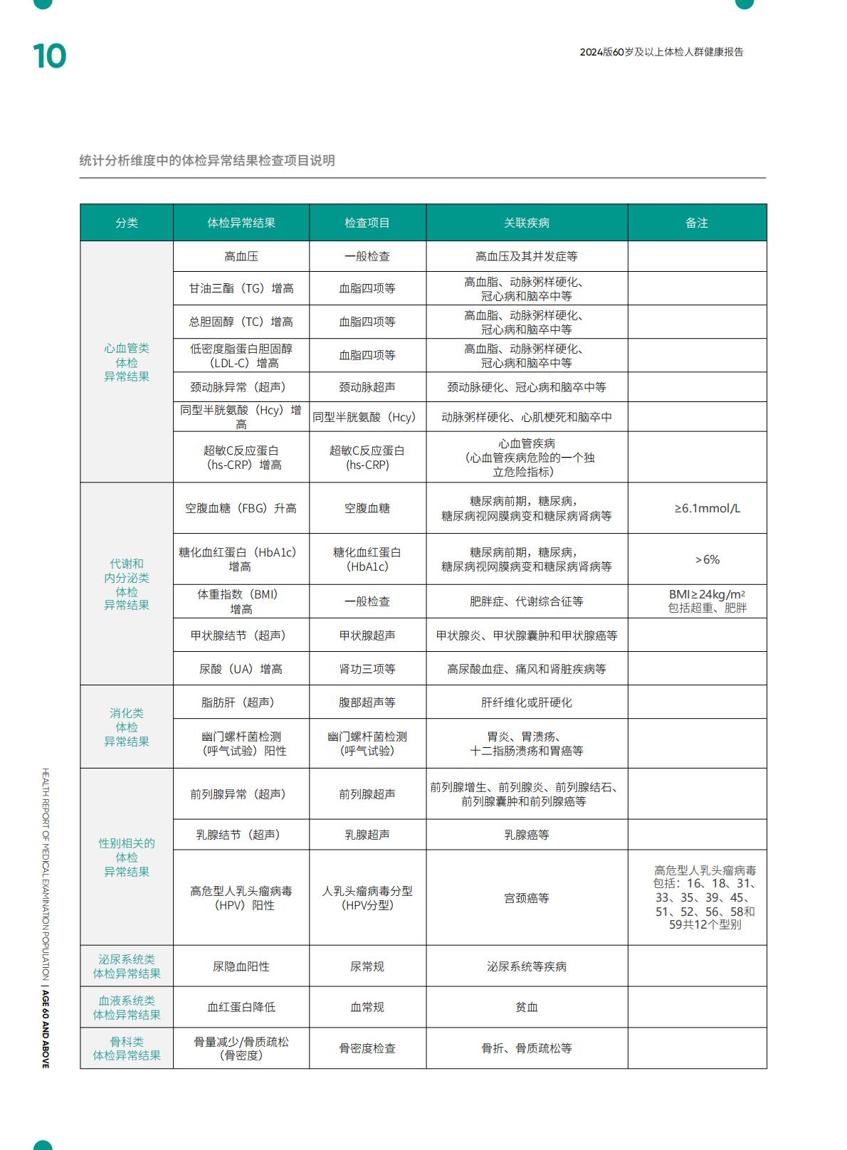 太平人寿.爱康-60岁及以上体检人群健康报告（2024版）-2024年7月25日-134页.pdf