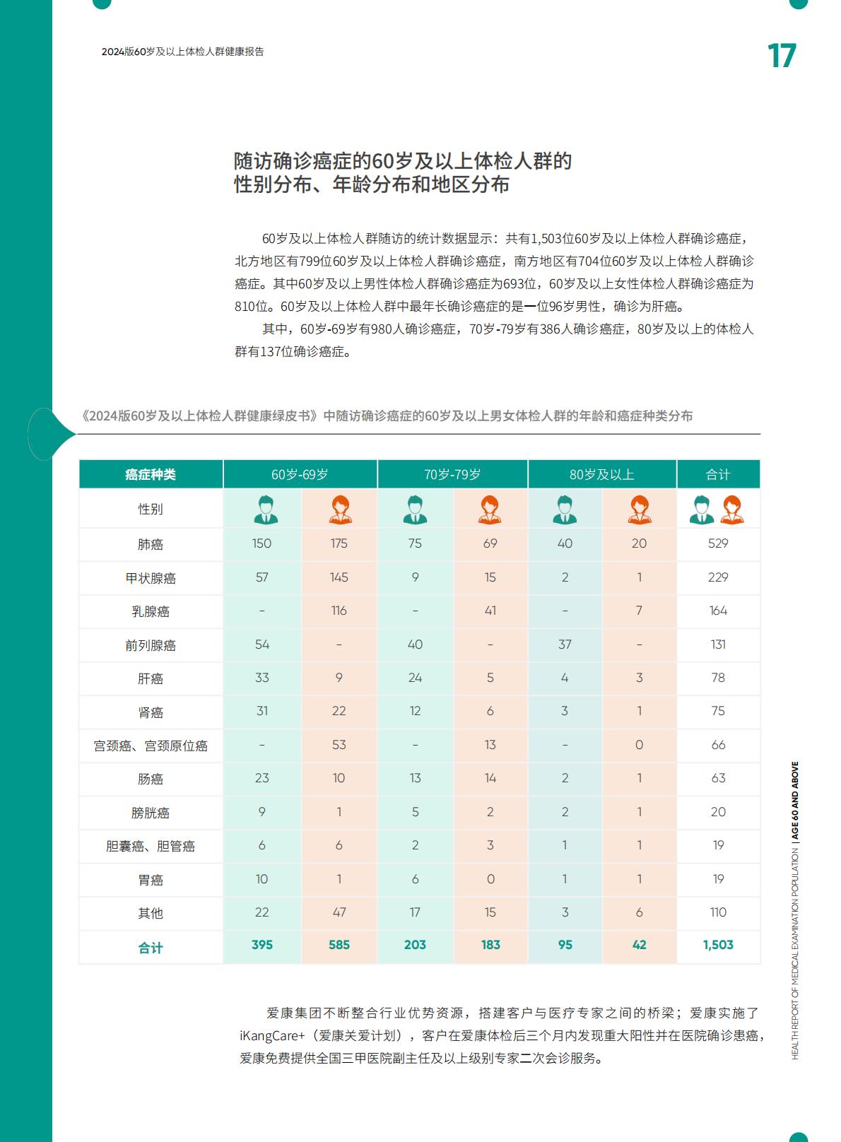 太平人寿.爱康-60岁及以上体检人群健康报告（2024版）-2024年7月25日-134页.pdf