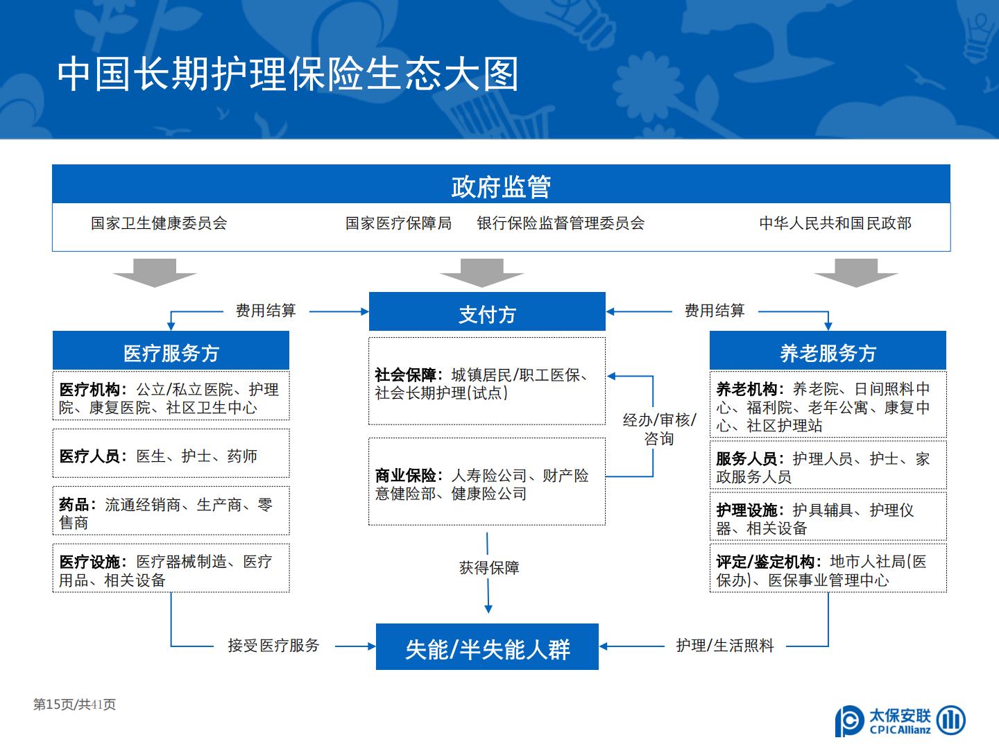 太保安联 中国商业长期护理保险发展模式和实践研究.pdf