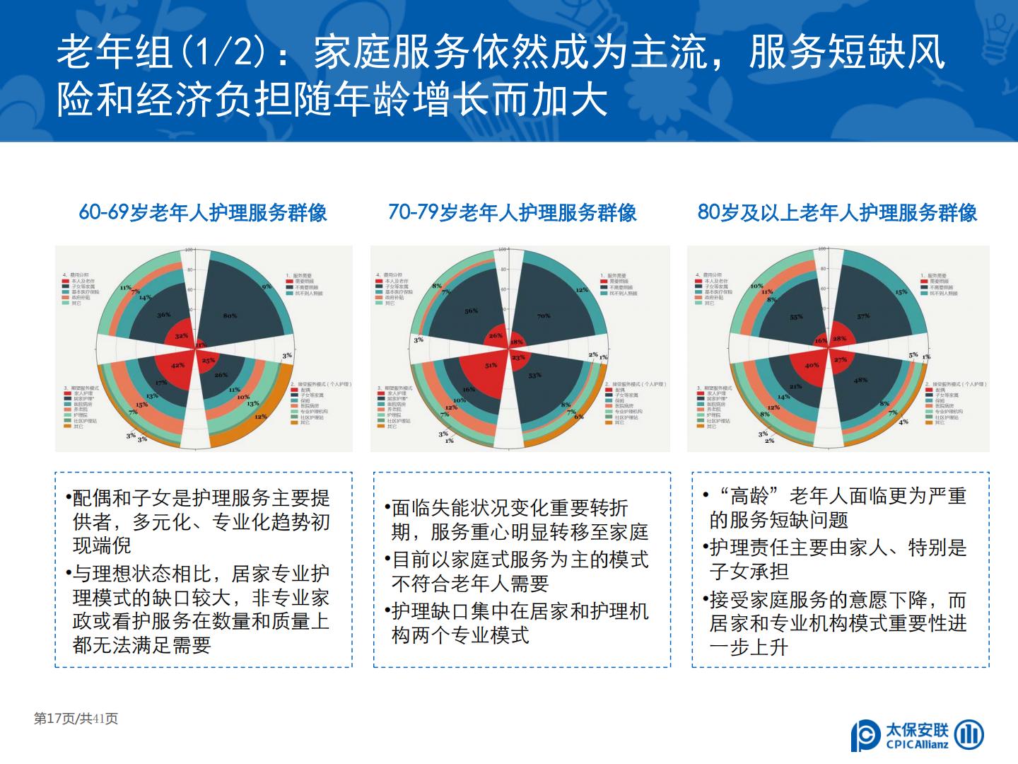 太保安联 中国商业长期护理保险发展模式和实践研究.pdf