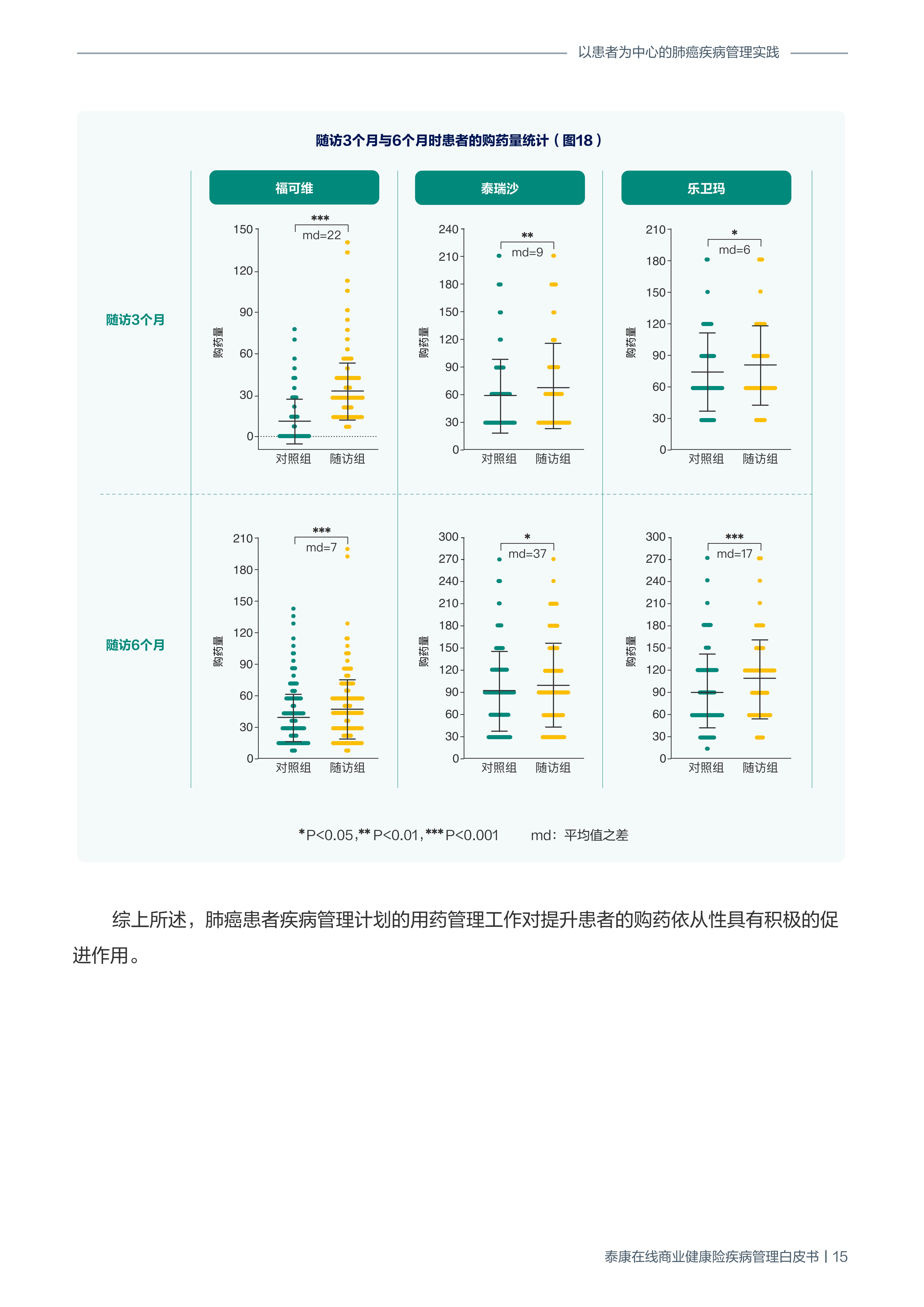 商业健康险疾病管理白皮书-泰康在线-202111-19页.pdf