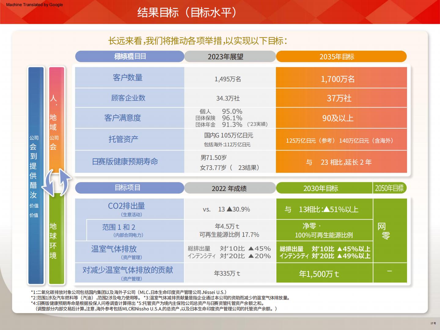日本生命保险中期经营计划2024-2026AI翻译版.pdf