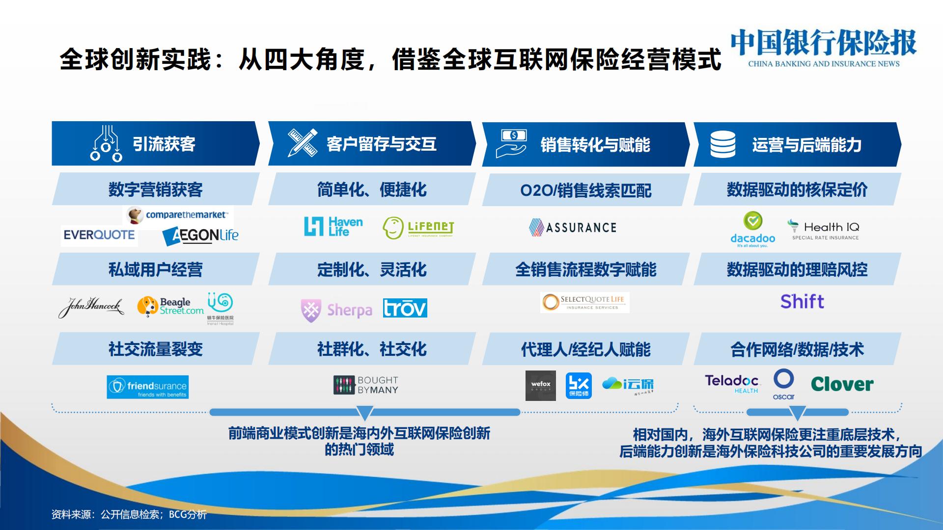 国际互联网保险创新案例分享.pdf