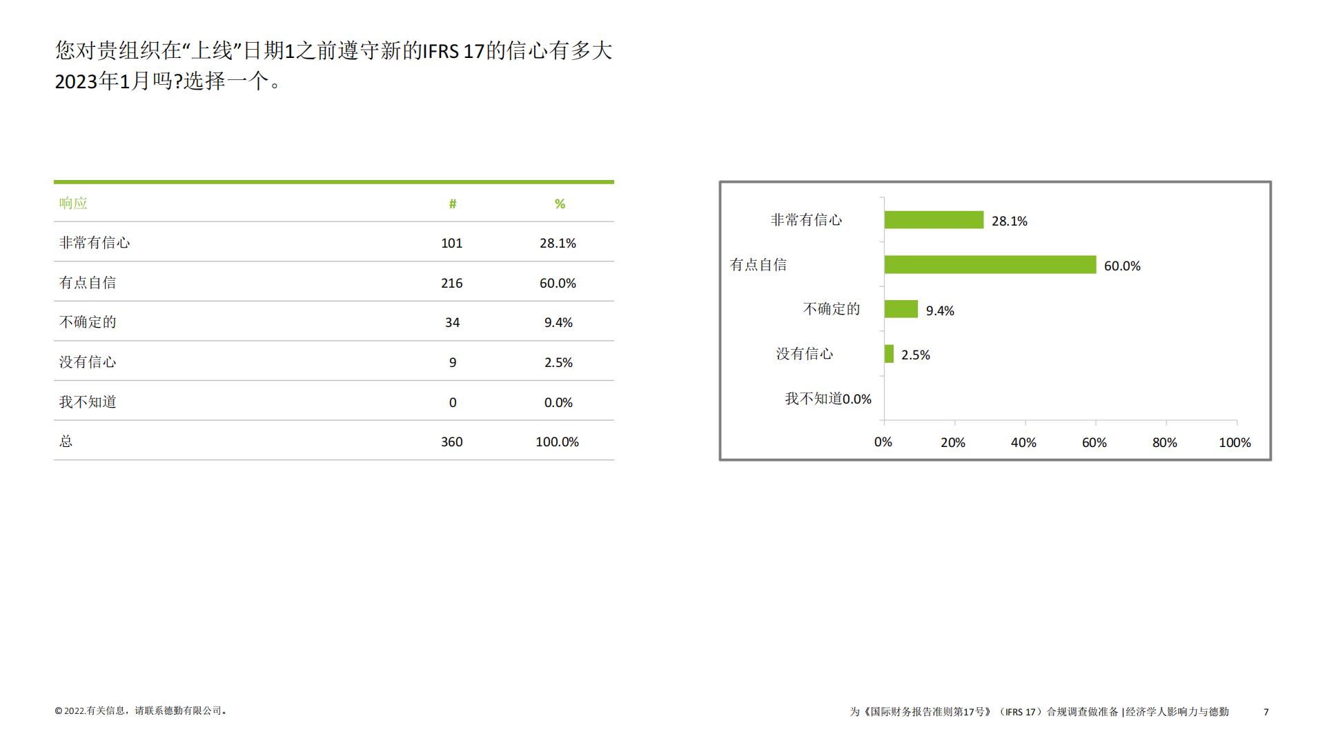 保险行业2022年IFRS17全球调研报告-德勤-62页.pdf