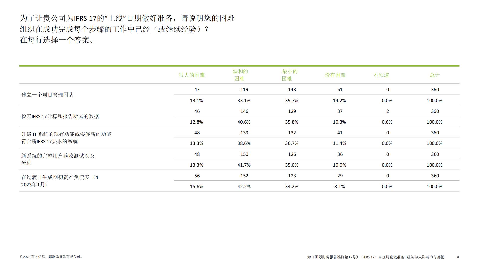 保险行业2022年IFRS17全球调研报告-德勤-62页.pdf