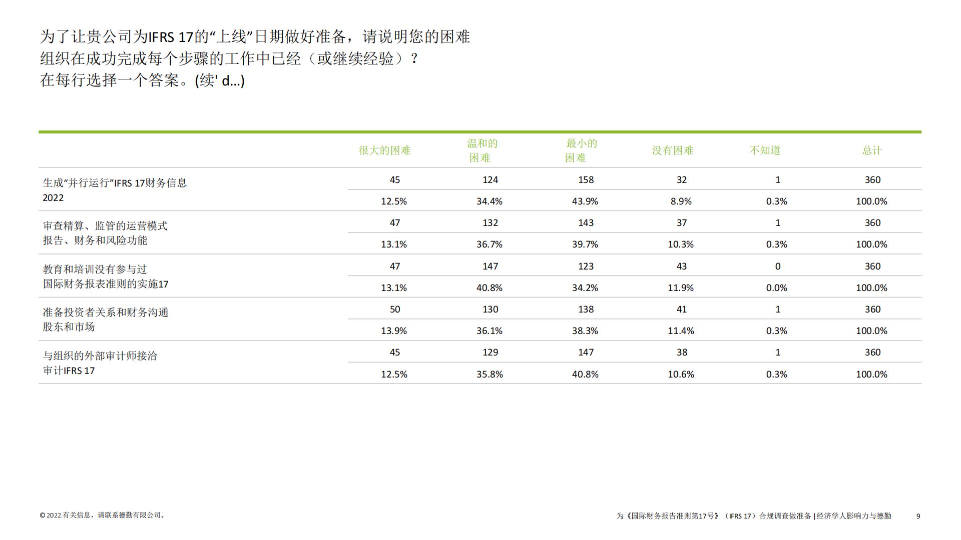 保险行业2022年IFRS17全球调研报告-德勤-62页.pdf
