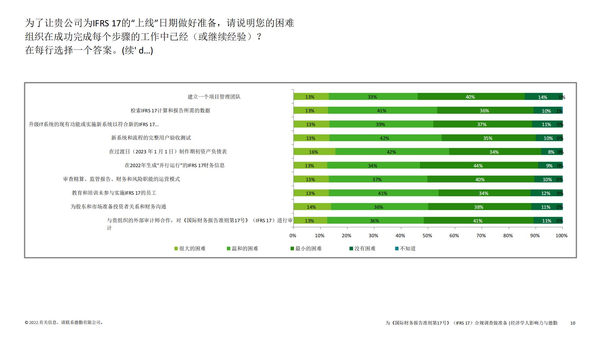 保险行业2022年IFRS17全球调研报告-德勤-62页.pdf