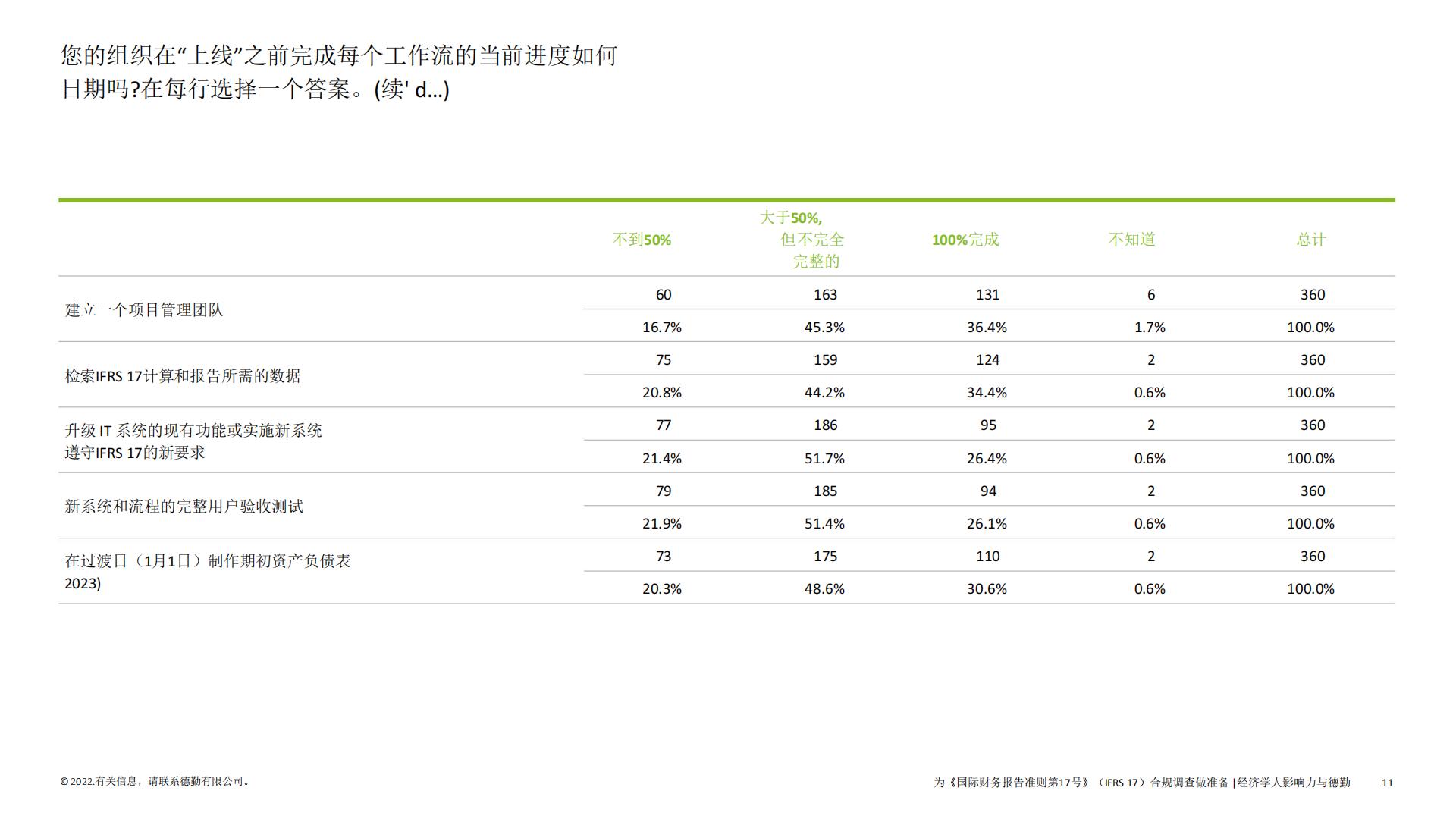 保险行业2022年IFRS17全球调研报告-德勤-62页.pdf