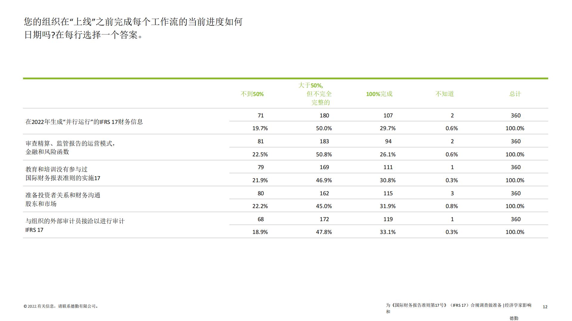 保险行业2022年IFRS17全球调研报告-德勤-62页.pdf