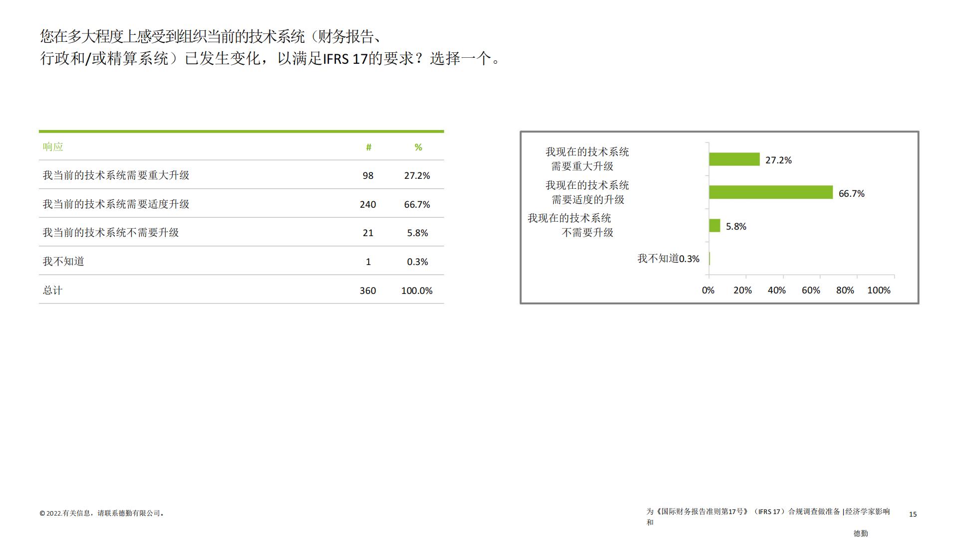 保险行业2022年IFRS17全球调研报告-德勤-62页.pdf