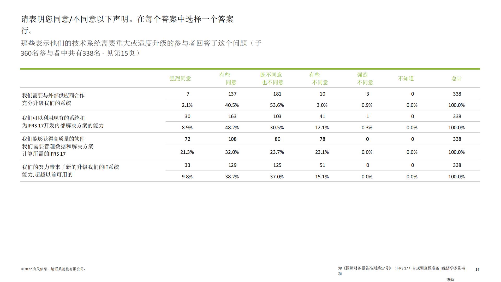 保险行业2022年IFRS17全球调研报告-德勤-62页.pdf
