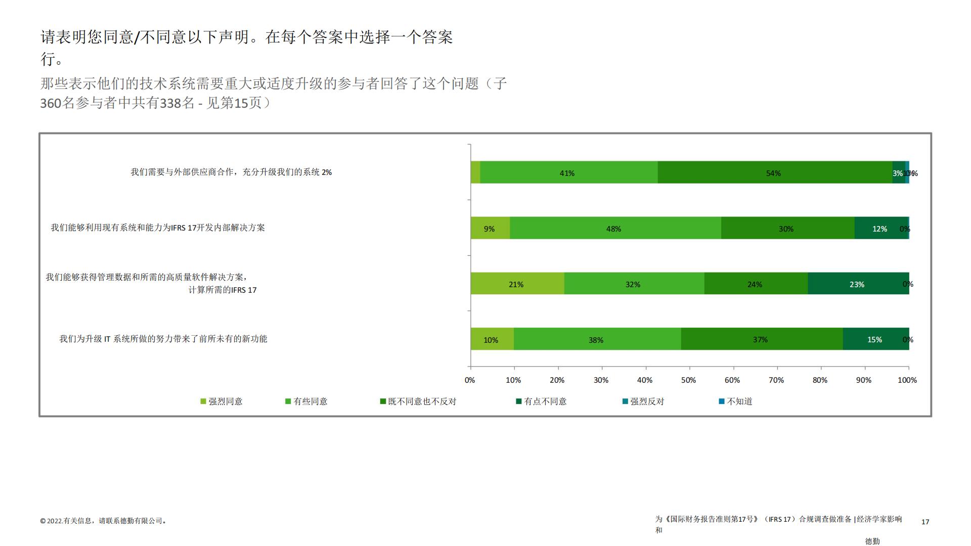 保险行业2022年IFRS17全球调研报告-德勤-62页.pdf