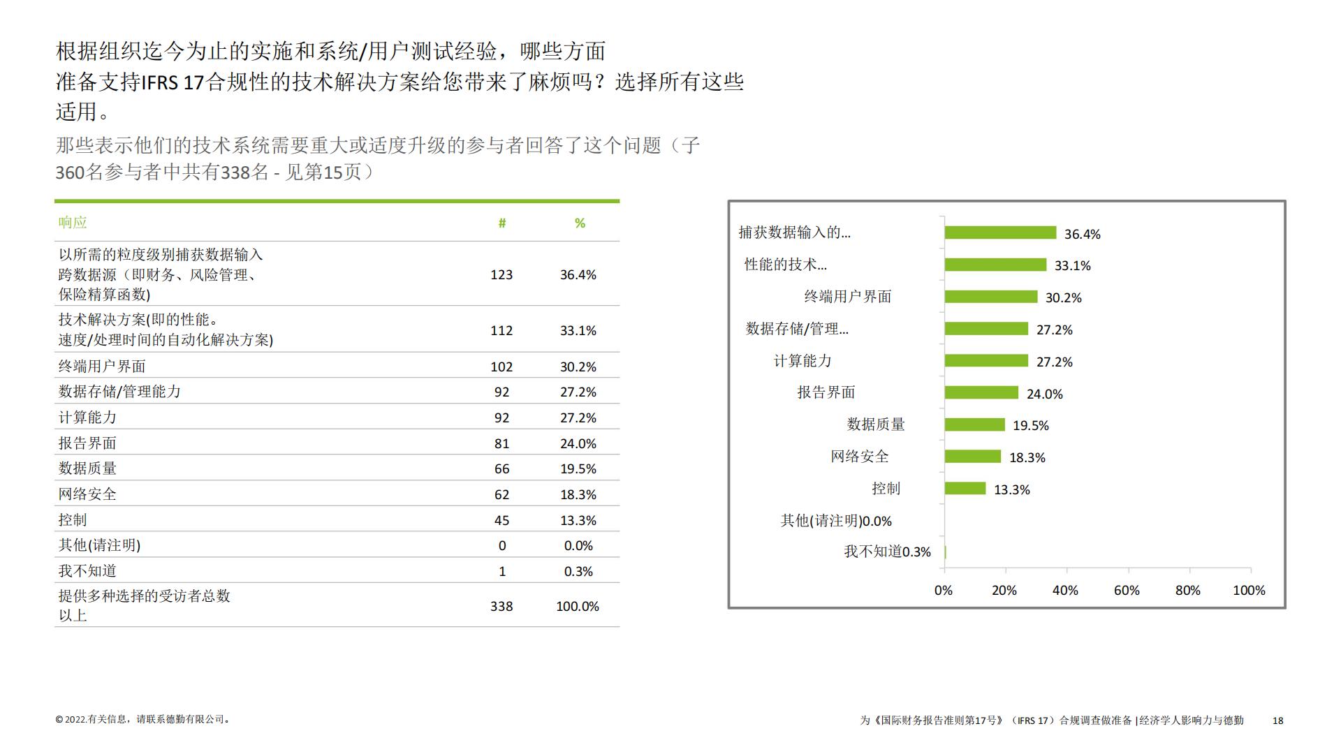 保险行业2022年IFRS17全球调研报告-德勤-62页.pdf