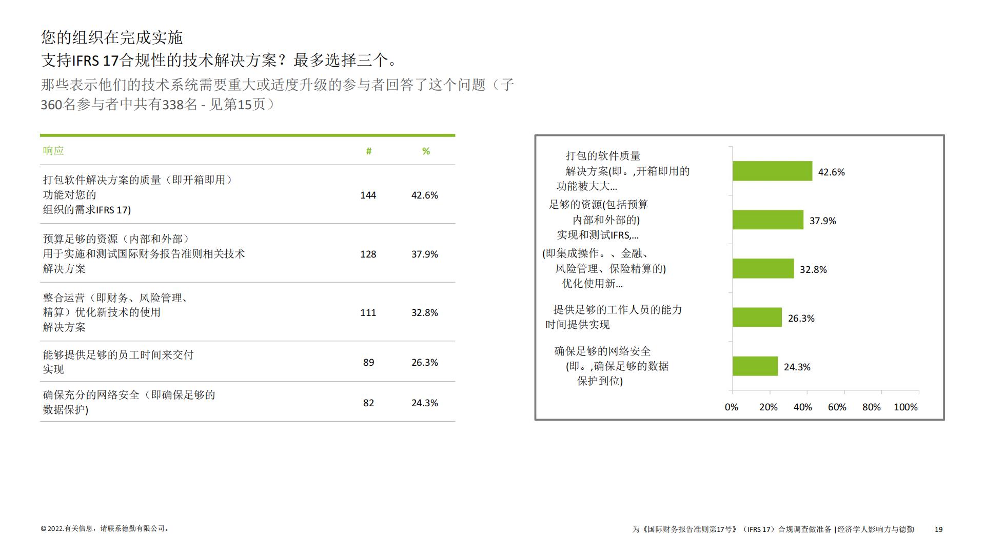 保险行业2022年IFRS17全球调研报告-德勤-62页.pdf