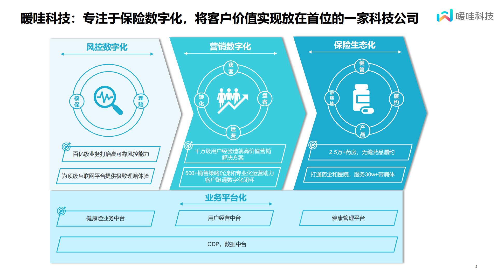 保险数字化的一些心得体会-暖哇科技-14页.pdf