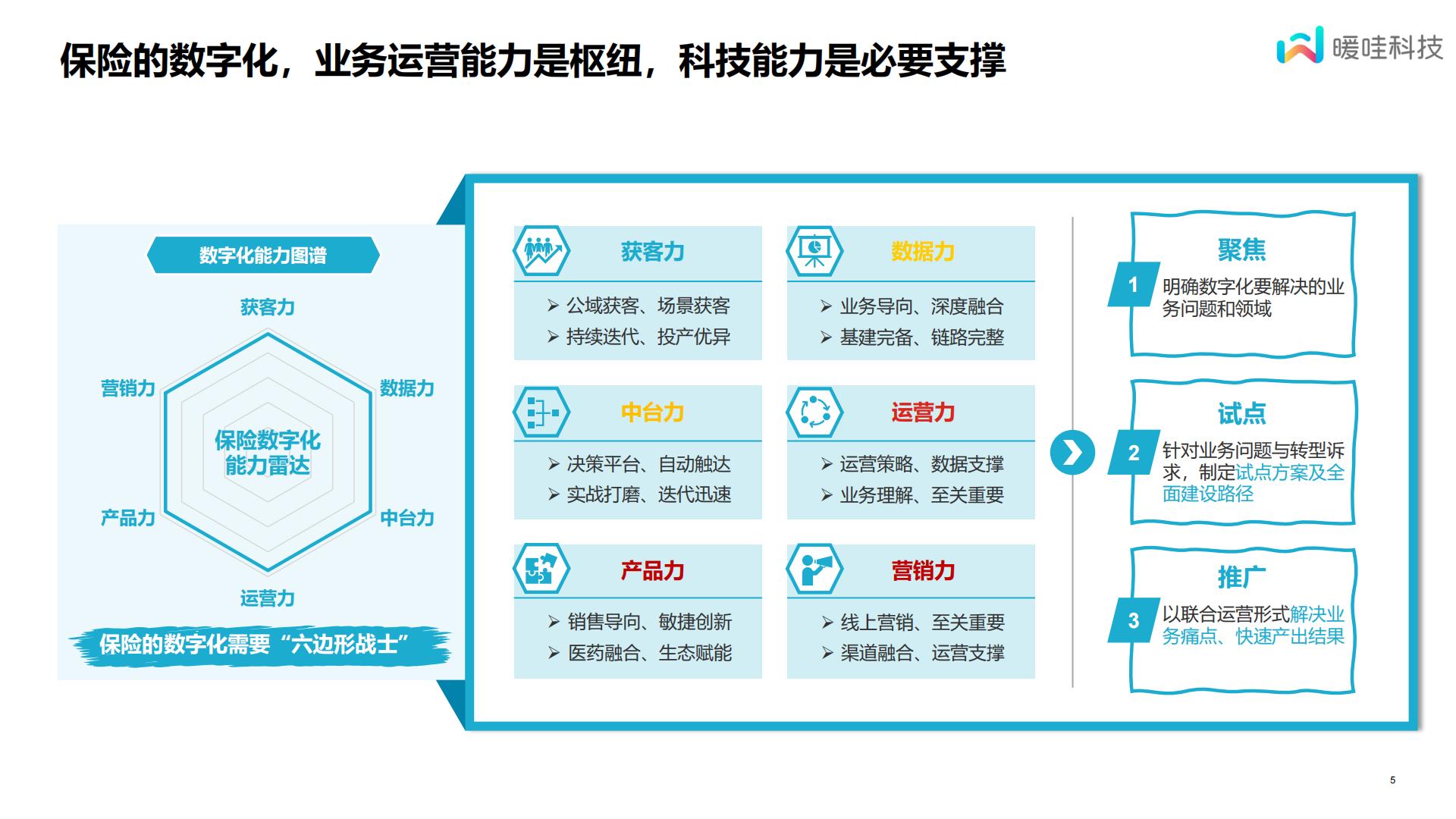 保险数字化的一些心得体会-暖哇科技-14页.pdf