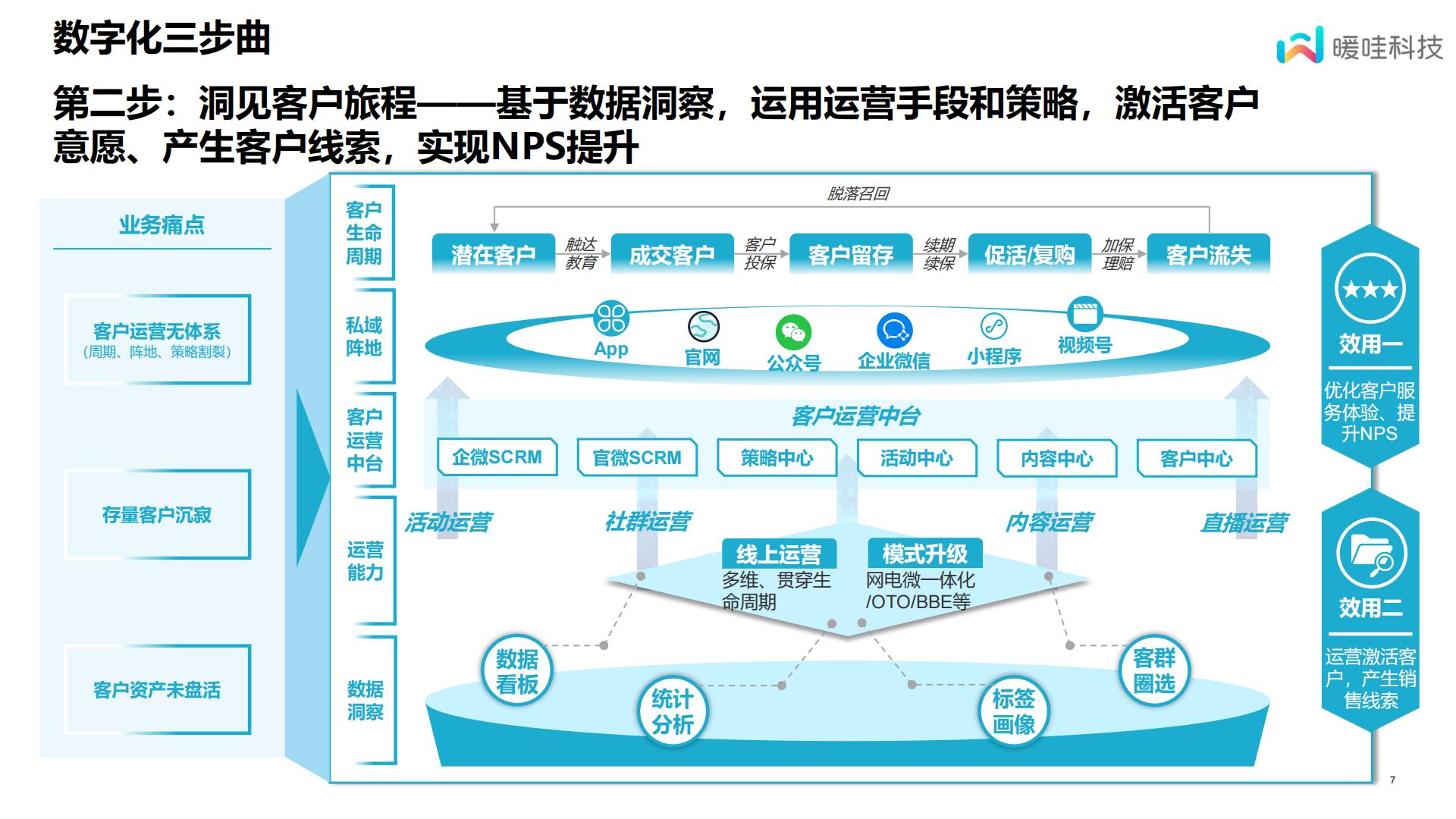 保险数字化的一些心得体会-暖哇科技-14页.pdf