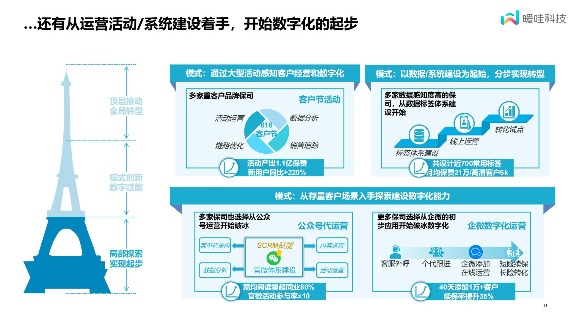 保险数字化的一些心得体会-暖哇科技-14页.pdf