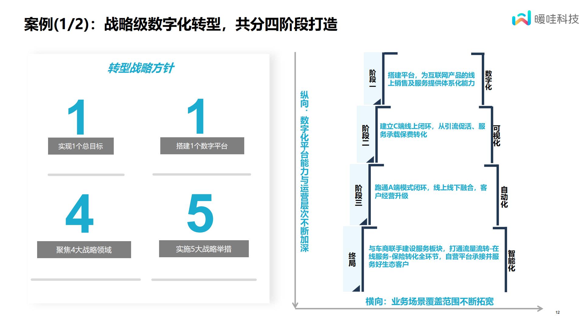 保险数字化的一些心得体会-暖哇科技-14页.pdf
