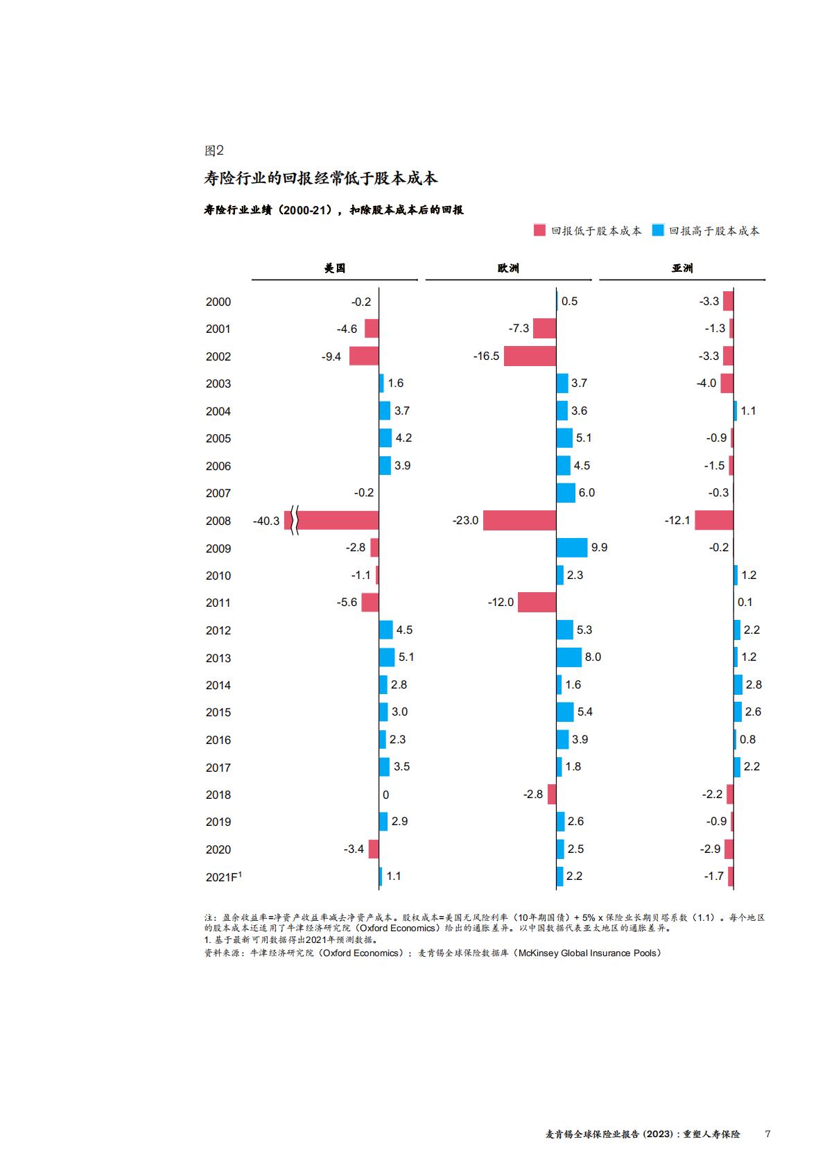 保险产业-麦肯锡：全球保险业报告（2023）-重塑人寿保险.pdf